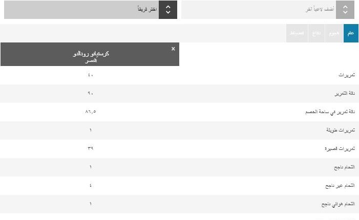 ماذا قدم رونالدو أمام الحزم